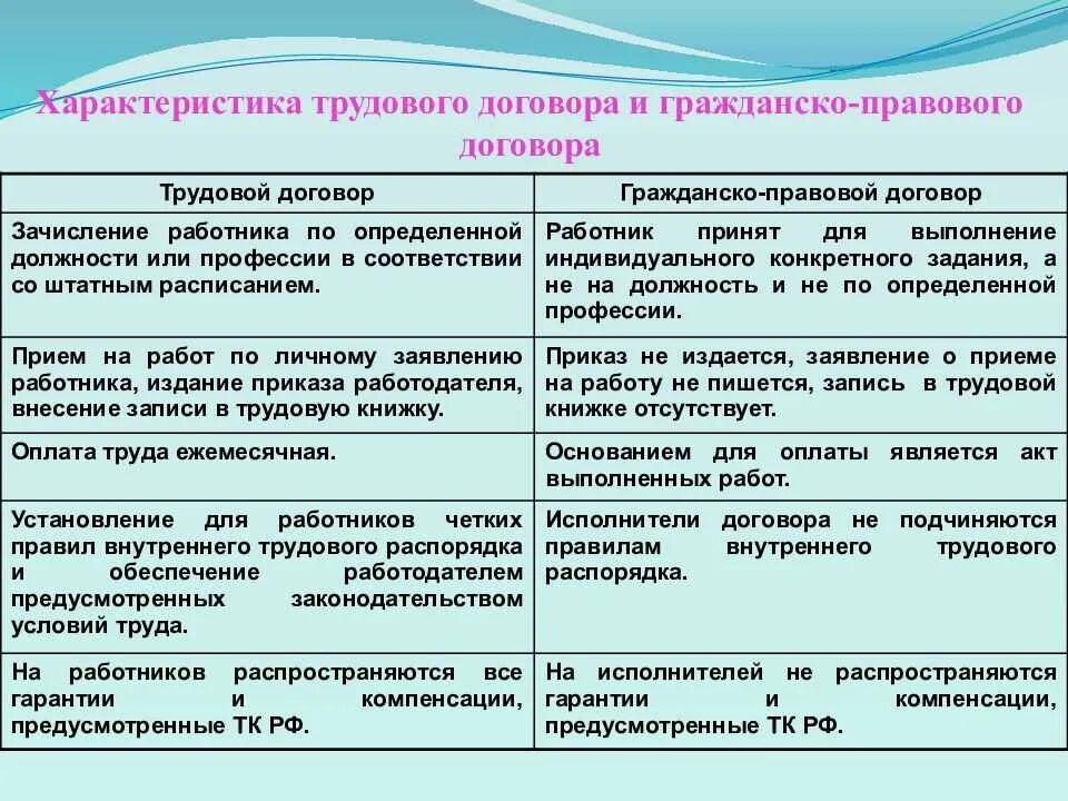 Особенности трудового договора. Характеристика трудового договора. Характеристика гражданско-правового договора. Договор ГПХ особенности.