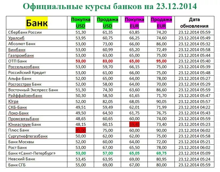 Банк Промсвязьбанк курс доллара. 5599 Какой банк. 4279 Карта какого банка. Курсы доллара банки СПБ. Купить доллары брянск банки