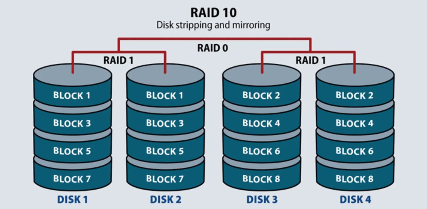 Как кинуть рейд. Raid 0+1 и 1+0. Raid 01 и Raid 10. Raid 0 Raid 1 Raid 5. Raid 0 1 10.