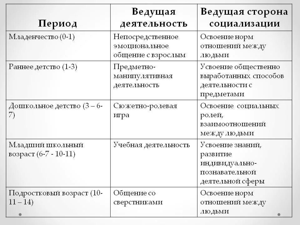 Ситуация развития в младенческом возрасте. Ведущая деятельность в младенческом возрасте. Ведущий вид деятельности в младенческом возрасте. Младенчество раннее детство дошкольный Возраст таблица. Возрастной период детей раннего возраста.