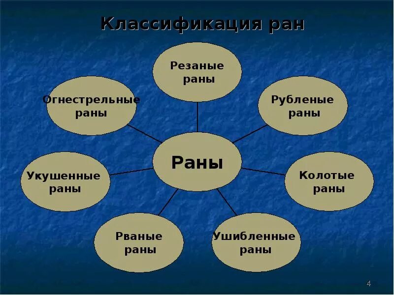 Сколько существует видов ран. Классификация ран. раны виды классификация. раны классификация ран. классификация ран схема.