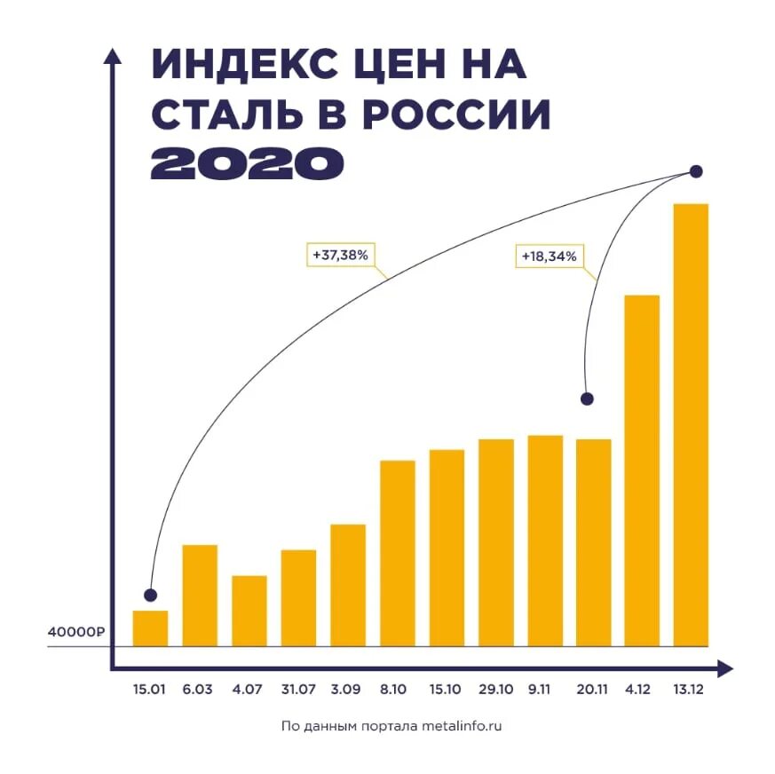 Повышение цен в 2024 году в россии. Динамика стоимости стали. Динамика цен на сталь по годам. Диаграмма роста цен. Рост цен на сталь в 2021 году график.