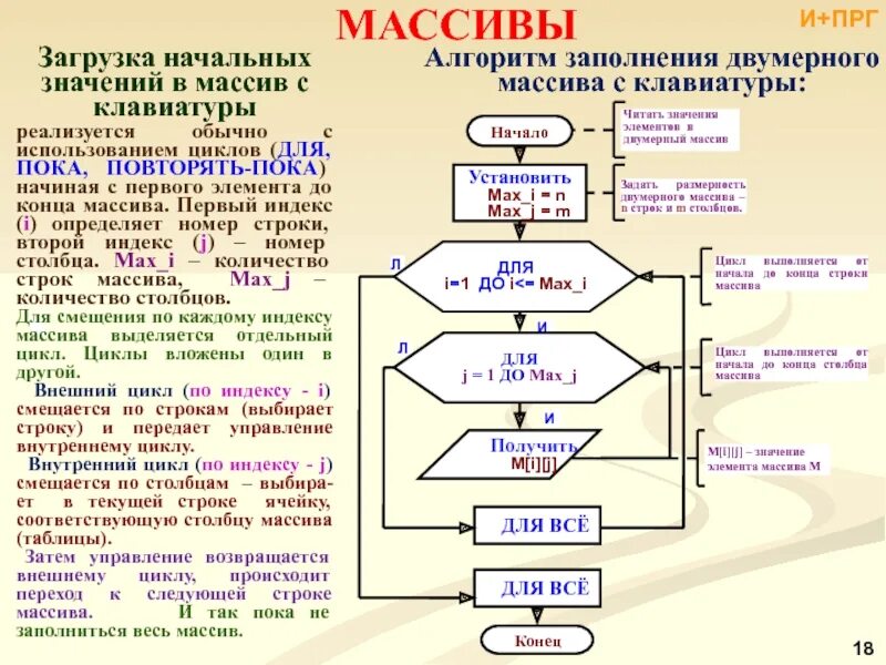 Найти с помощью алгоритма. Схема алгоритма обработки элементов массива. Схема алгоритма двумерного массива. Алгоритм блок схема с использованием массива массивом. Алгоритм заполнения массива с помощью цикла.