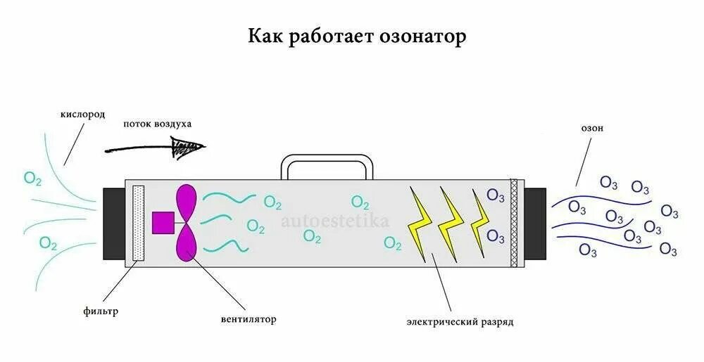 Как работает ионизация