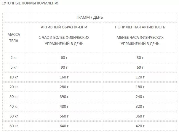 30 грамм кошачьего корма. 50 грамм кошачьего корма это. 100 грамм сухого корма для собак это. 50 гр сухого корма. Сколько грамм собачьего корма в столовой ложке.