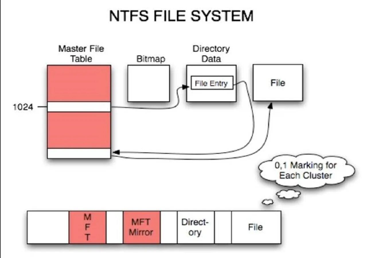 Пишет ntfs. Файловая система NT (NTFS). NTFS 3.1. Файловые системы ext3 и NTFS.. Файловая система NTFS схема.