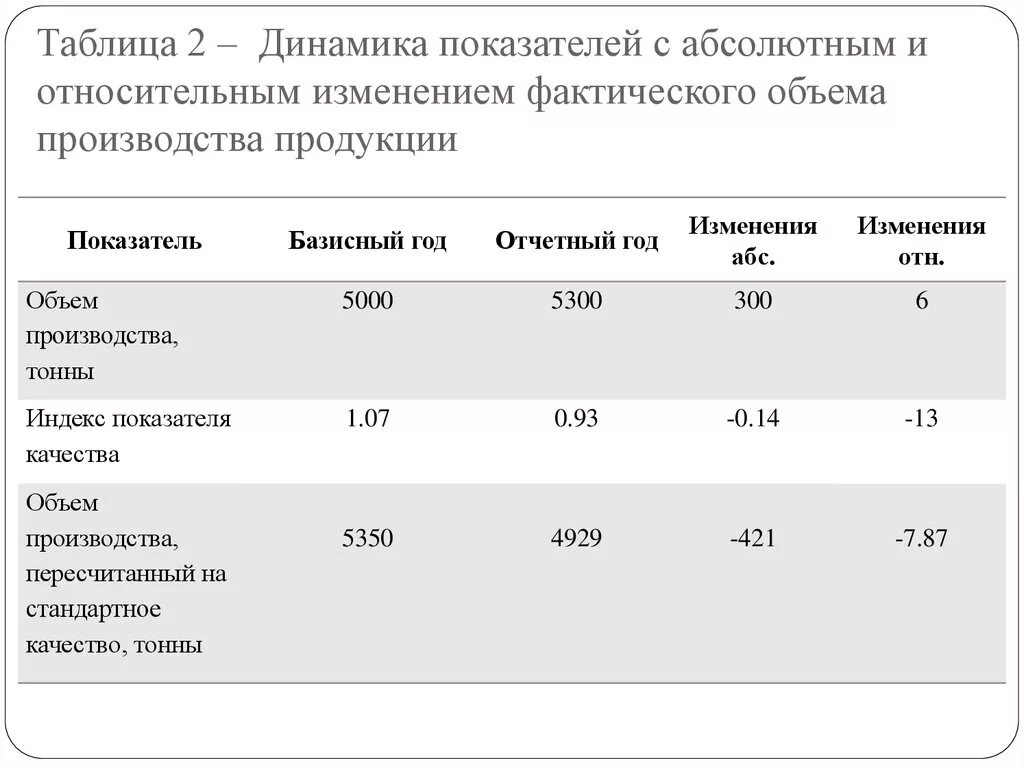 Абсолютные изменения показателей таблица. Абсолютные и относительные показатели таблица. Динамика показателей таблица. Абсолютное и относительное изменение показателей. Изменение показателя на 10