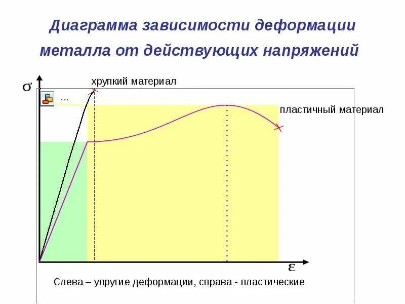 График зависимости деформации от напряжения. График зависимости деформации от напряжения