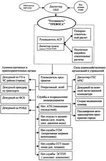 Организация связи и оповещения при чс