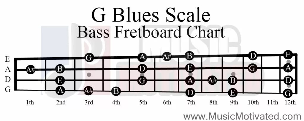 Blues Scale Bass. Minor Scale Bass. Bass Blues Scales. Шагающий бас на бас гитаре.