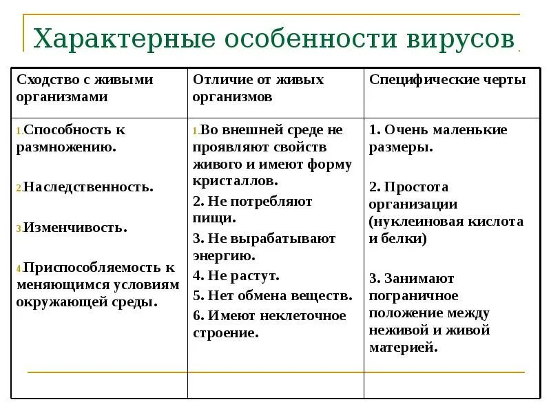 Отличается особенностью что. Характерные черты вирусов таблица. Особенности вирусов таблица. Отличия вирусов от живых организмов таблица. Сходство вирусов с живыми организмами таблица.