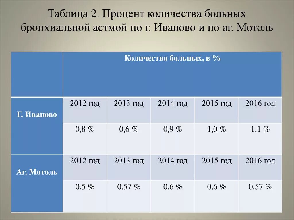 Сколько живут с астмой