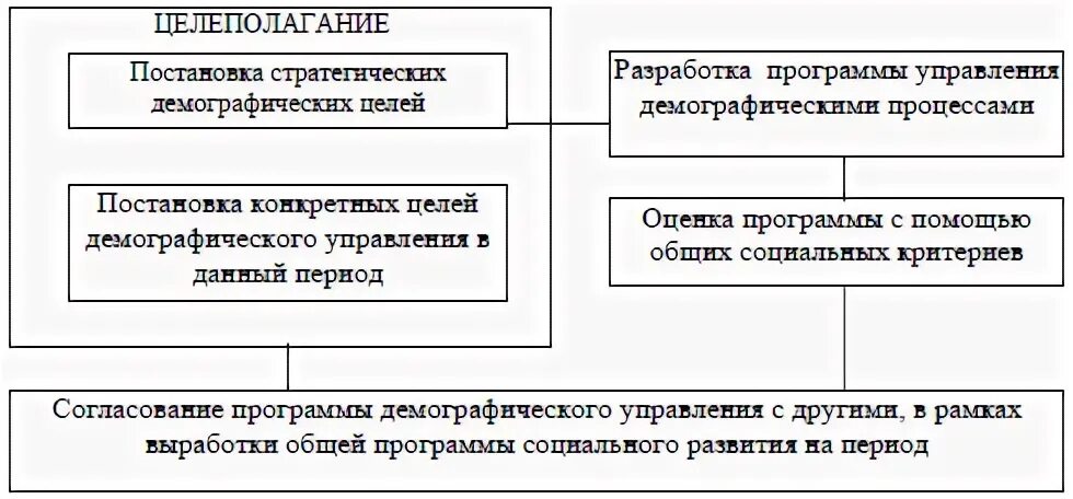 Управление демографическим процессом. Муниципальное управление это профессия. Управление демографическим процессом. Управление демографическим процессом. Воздействие демографического состава населения на предложение.
