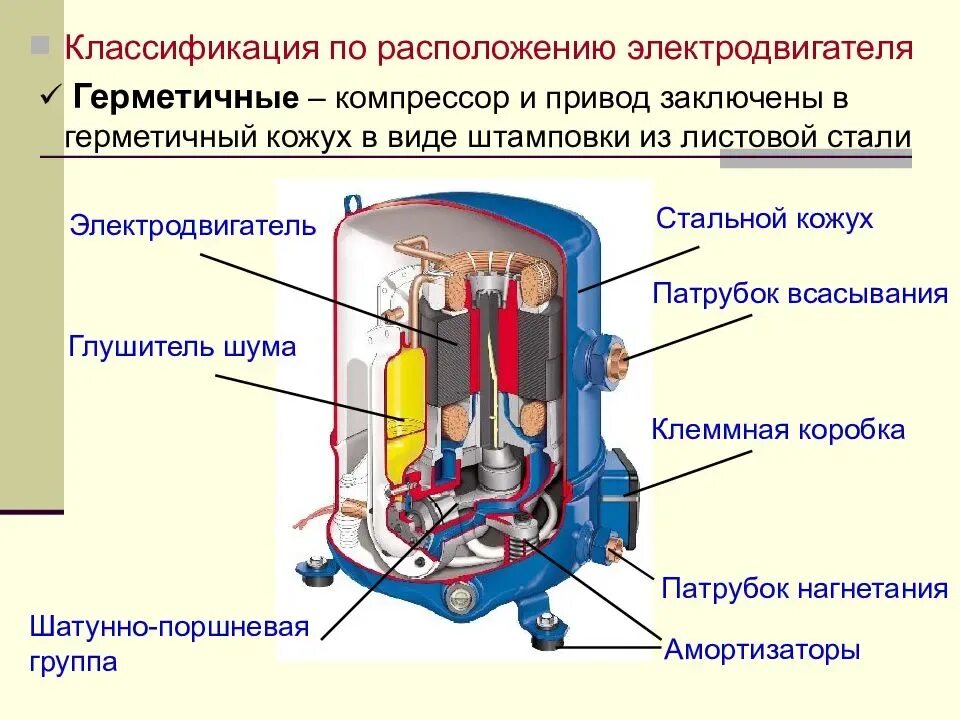 Почему не включается компрессор. Устройство холодильного герметичного компрессора холодильника. Конструкция линейного компрессора холодильника. Холодильный компрессор устройство и принцип работы. Поршневой герметичный компрессор в разрезе.