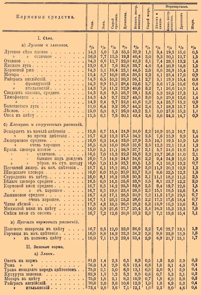 коэффициент перевода в кормовые единицы