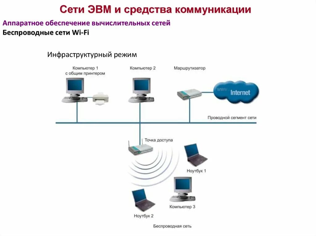 Стационарный доступ. Оборудование для проводной локальной сети. Аппаратное оборудование компьютерных сетей схема. Программное и аппаратное обеспечение компьютерных сетей схема. Устройство беспроводной организации сети.