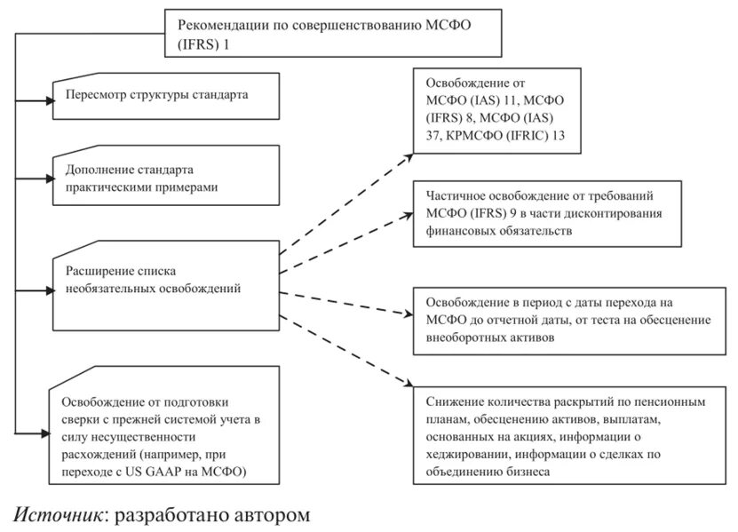 Совершенствование учета товаров. Рекомендации по совершенствованию. Рекомендации по совершенствованию деятельности бухгалтерии. Совершенствование отчетности. Направление совершенствование учета