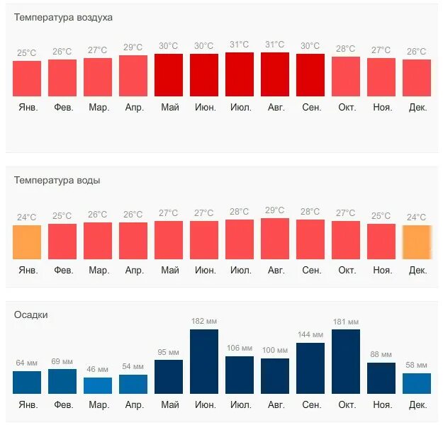 Когда лучше отдыхать на кубе по месяцам. Куба климат по месяцам. Куба среднегодовая температура. Куба температура по месяцам. Климат на Кубе по месяцам.