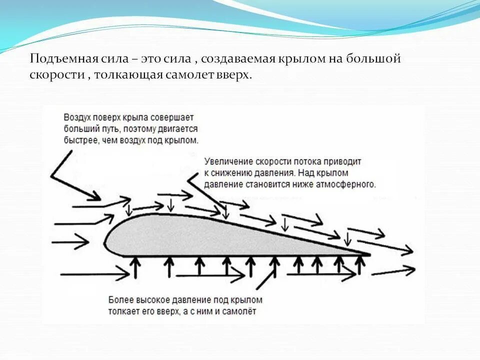 Высокое давление самолет. Аэродинамика крыла самолета подъемная сила. Профиль крыла самолета подъёмная сила. Подъемная сила крыла самолета физика. Принцип подъемной силы крыла самолета.