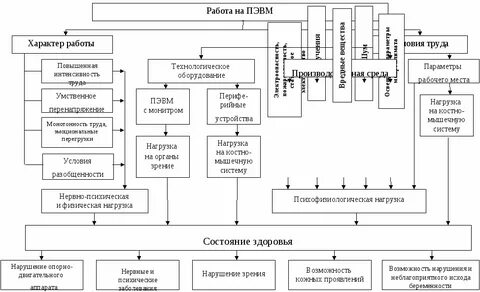 Технологический процесс охрана труда