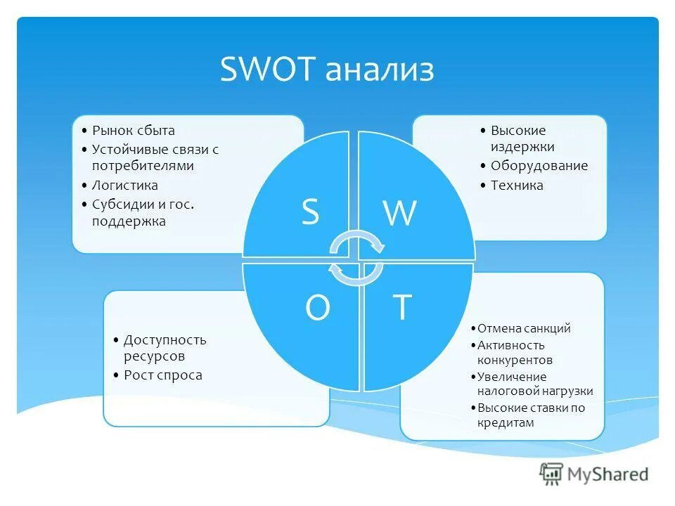 Анализ сайта журнала. Метод СВОТ анализа SWOT. СВОТ анализ исследования. SWOT анализ схема. SWOT анализ конкурентов.