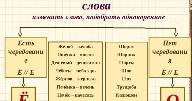 Карточка буквы о е после шипящих. О-ё после шипящих. правописание о ё после шипящих в корне слова. о или е в окончаниях имен существительных после шипящих. правило правописания о ё после шипящих.