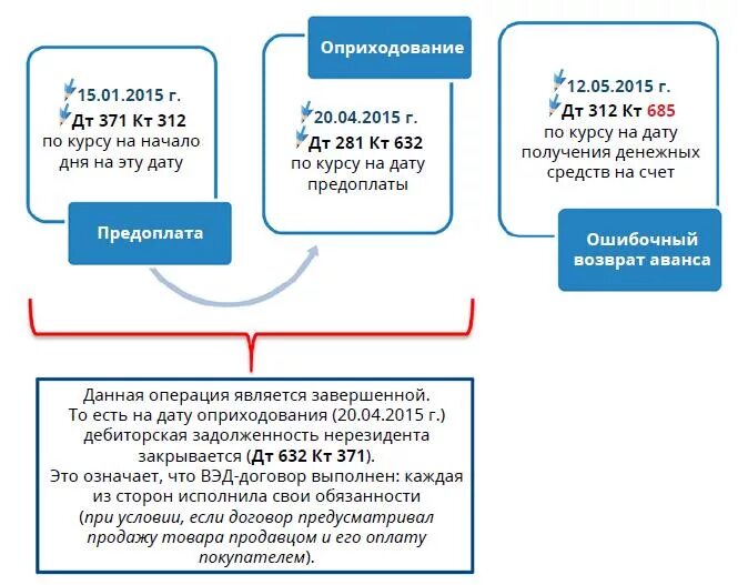 Срок возврата аванса. Курсовая разница. Возврат аванса. Расчет срока возврата аванса по договору. Учет экспортных и импортных операций курсовых разниц.