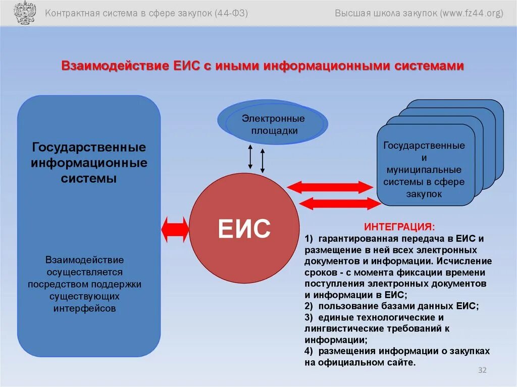 Размещение информации на площадках. Этапы контрактной системы ФЗ 44. Государственная контрактная система. Схема контрактной системы. Информационные системы в закупочной деятельности.