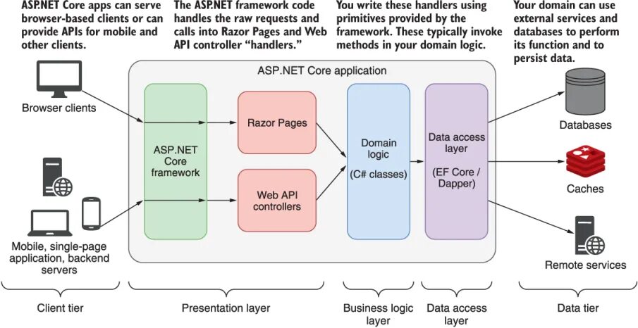 Asp core авторизация. Asp net Core. Платформа asp.net Core. Asp.net Core MVC. Используемые технологии для asp net Core.