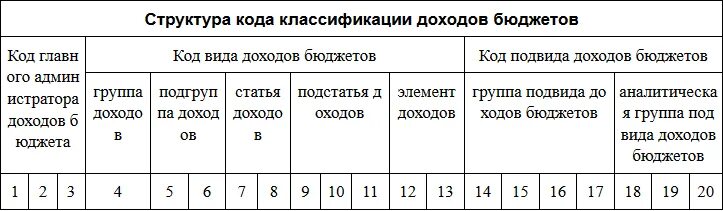 Коды бюджетной классификации на 2021 год таблица. Структура кода классификации доходов бюджетов 2022. Структура кбк доходов бюджета. Коды по бюджетной классификации РФ на 2021 год. Расшифровки бюджетных кодов