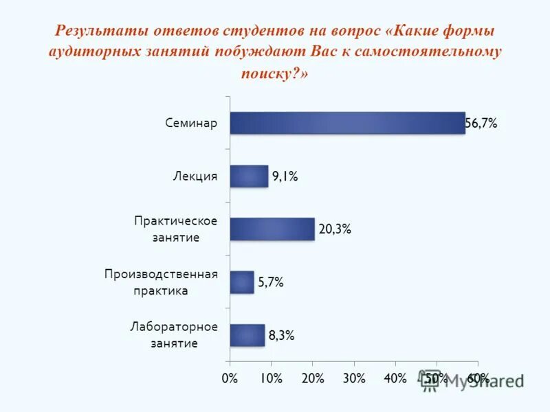 Анализ ответов студентов