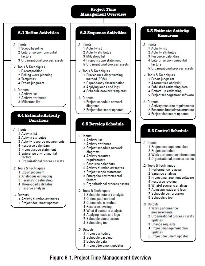 Activities define. Project scope management. list of activities. pmbok guide. scope management plan.