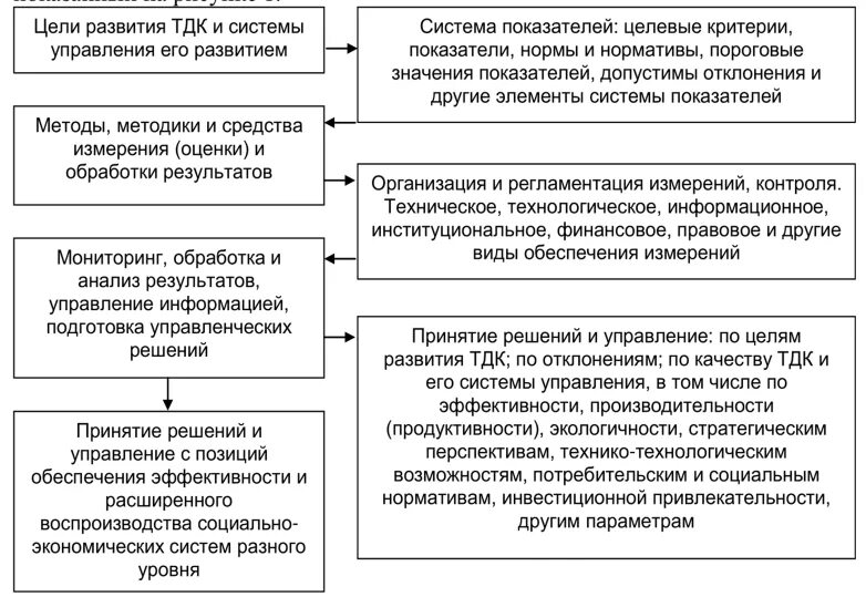 Перспективы развития службы. Система показателей мониторинга. Схему организации управления транспортно-дорожным комплексом.. Организации управления транспортно-дорожным комплексом.. ПМ контроллинг системы управления.