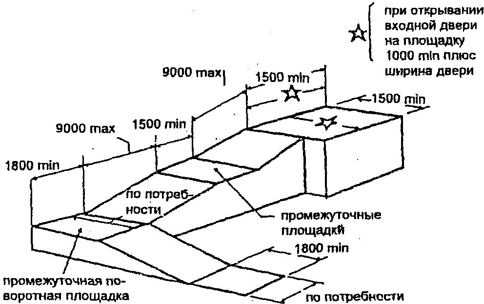 Рассчитать длину пандуса. Размер площадки пандуса для инвалидов. габариты разворотной площадки пандуса для инвалидов. уклон пандуса 1:8. схема пандуса мгн.
