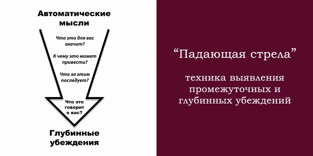 Когнитивно поведенческая терапия работа. Падающая стрела техника для выявления убеждений. Техника падающей стрелы. Глубинные убеждения в когнитивной поведенческой терапии. Автоматические мысли глубинные убеждения.