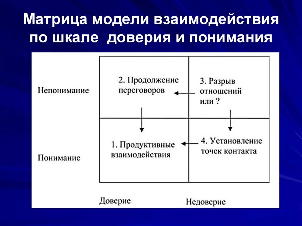 Матрица взаимодействия. Матрицу модели взаимодействия. Модель взаимодействия. Матрица взаимосвязей. Зависит от доверия