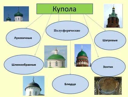 Виды куполов православных храмов