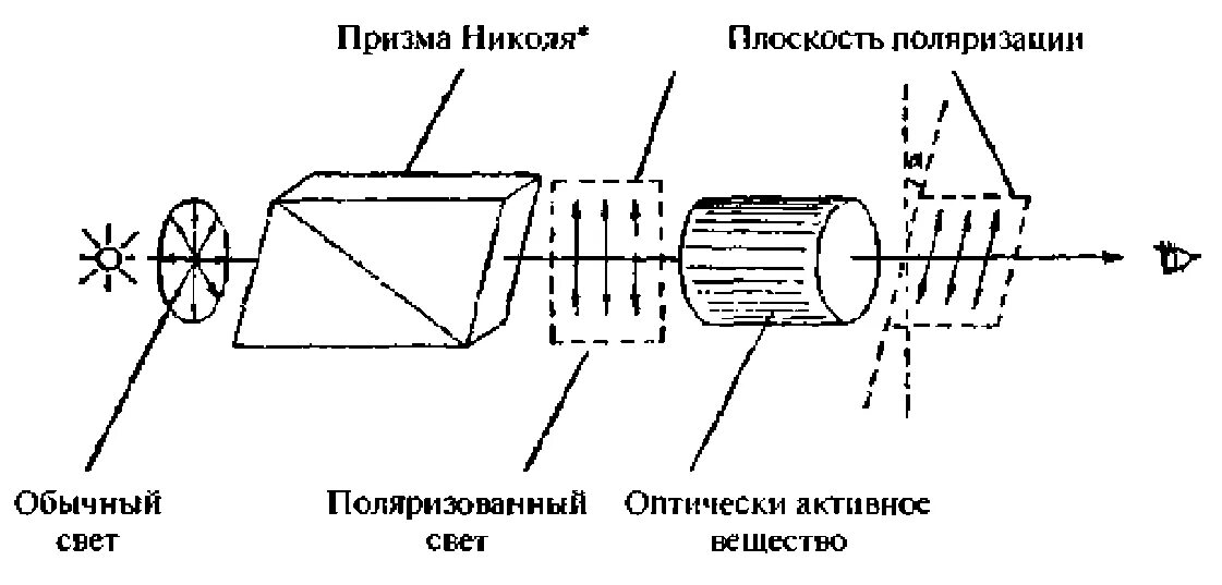 Вращение плоскости поляризации света. Явление вращения плоскости поляризации света. оптически активные вещества схема. поляриметр вращение плоскости поляризации. вращение плоскости поляризации оптически активными веществами схема.