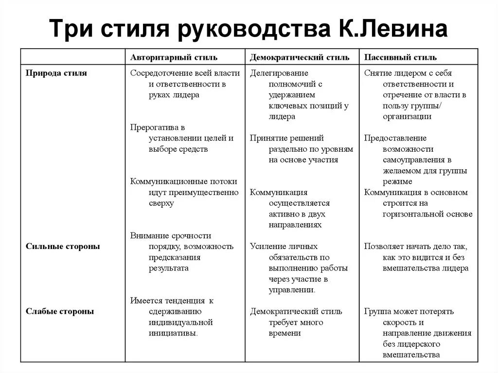 Особенности управления группой. Стили руководства по Левину. Классификация Курта Левина. Три стиля руководства к Левина. Классификация стилей лидерства по к Левину.