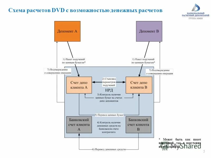 Мастер денежных расчетов. Схема расчетов с НРД. Депонент и депозитарий. Двд расчет. Схема расчетов на ПВЗ.