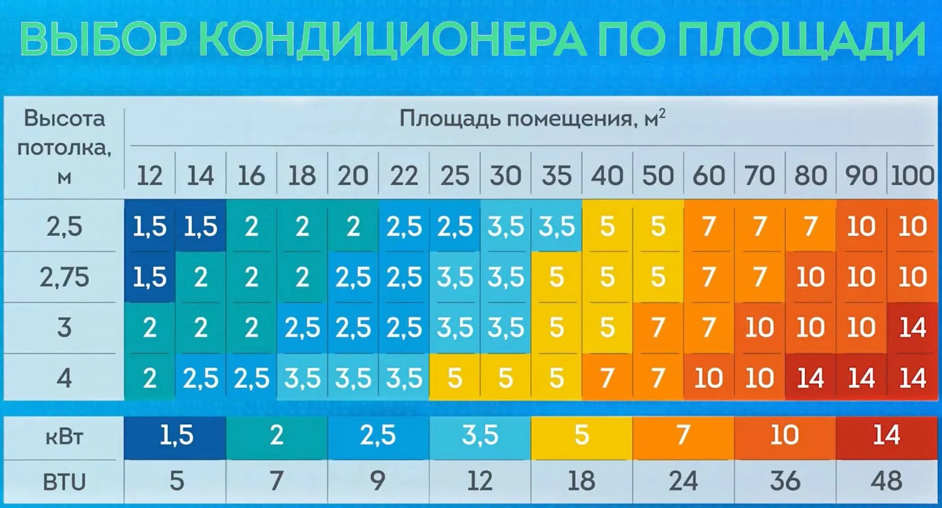 Сплит системы по мощности таблица. Как рассчитать сплит систему по площади. Как рассчитать мощность сплит системы. Таблица расчета мощности кондиционера сплит системы для помещения.