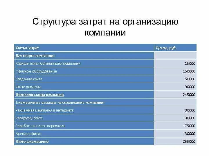 Юридические расходы организации. Статьи расходов компании. Офисные затраты. Затраты на офис. Статьи затрат на предприятии.