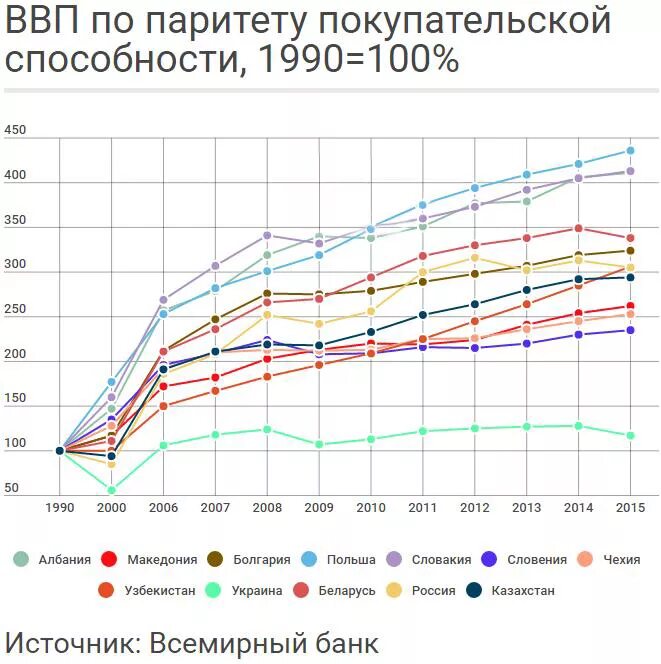 Населения паритету паритету покупательной. Паритет покупательской способности России. ВВП по паритету покупательской способности. ВВП по паритету покупательной способности по годам. График покупательской способности в России.