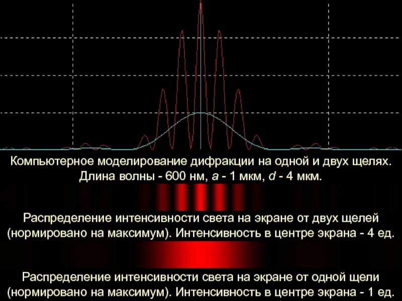 Распределение интенсивности света на экране