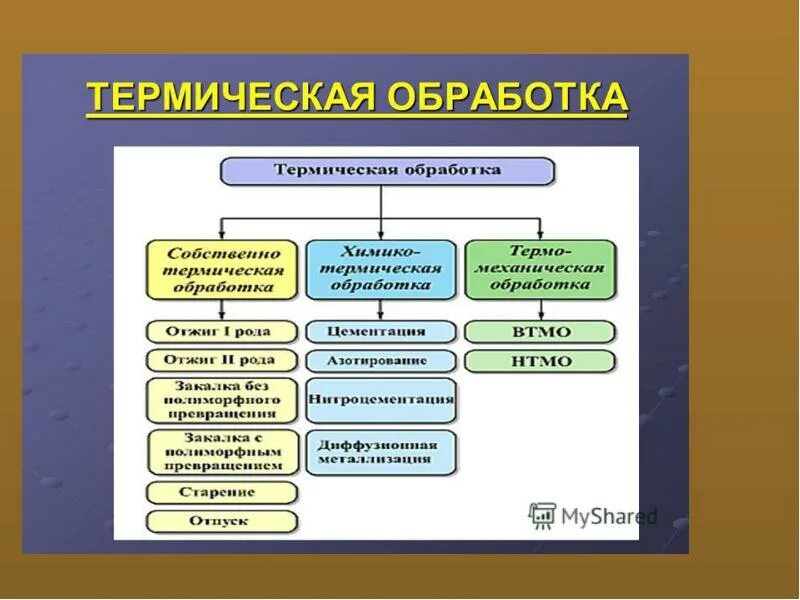 Тест тепловая обработка. Классификация видов термообработки. Классификация видов термообработки металлов. Классификация видов термической обработки. Классификация видов термической обработки металлов.