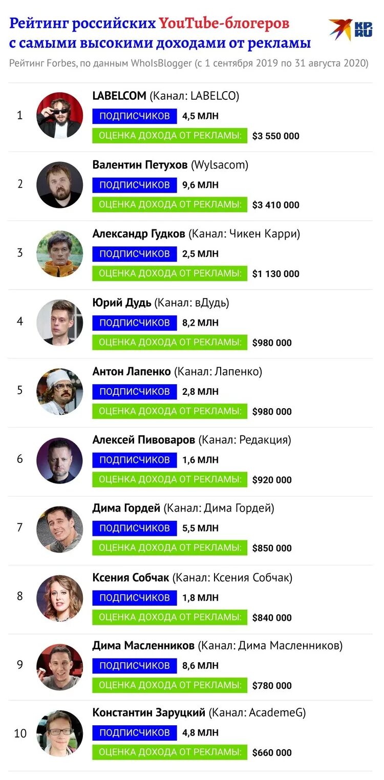 Рейтинг русского ютуба. Блоггеры список. Список самых богатых блоггеров России. Список российских блогеров. Топ самых популярных блогеров России.