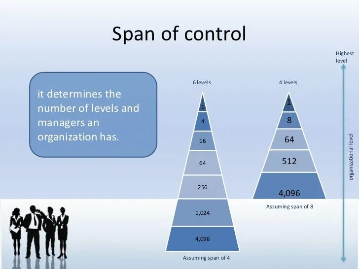 Spin control. Span of Control. Narrow span of Control. Span of Control презентация. Spans структура.