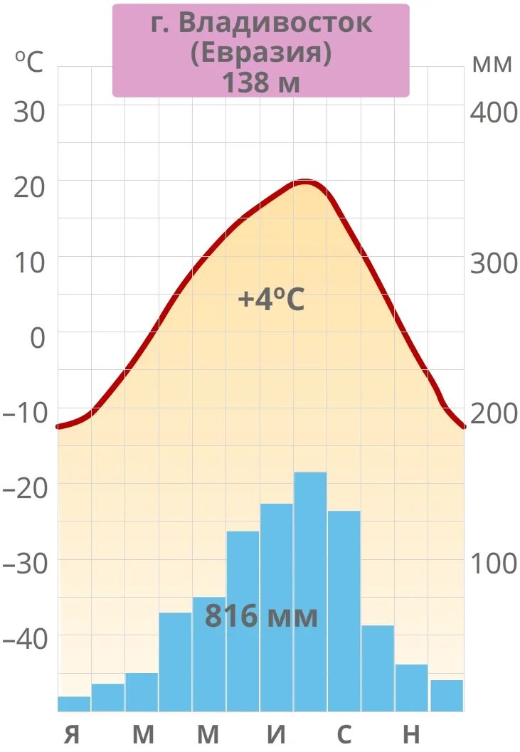 Климатограммы городов россии 8 класс. Климатическая диаграмма Владивостока. Климатограмма Токио. Климатограмма Владивостока. Климатические диаграммы городов России.