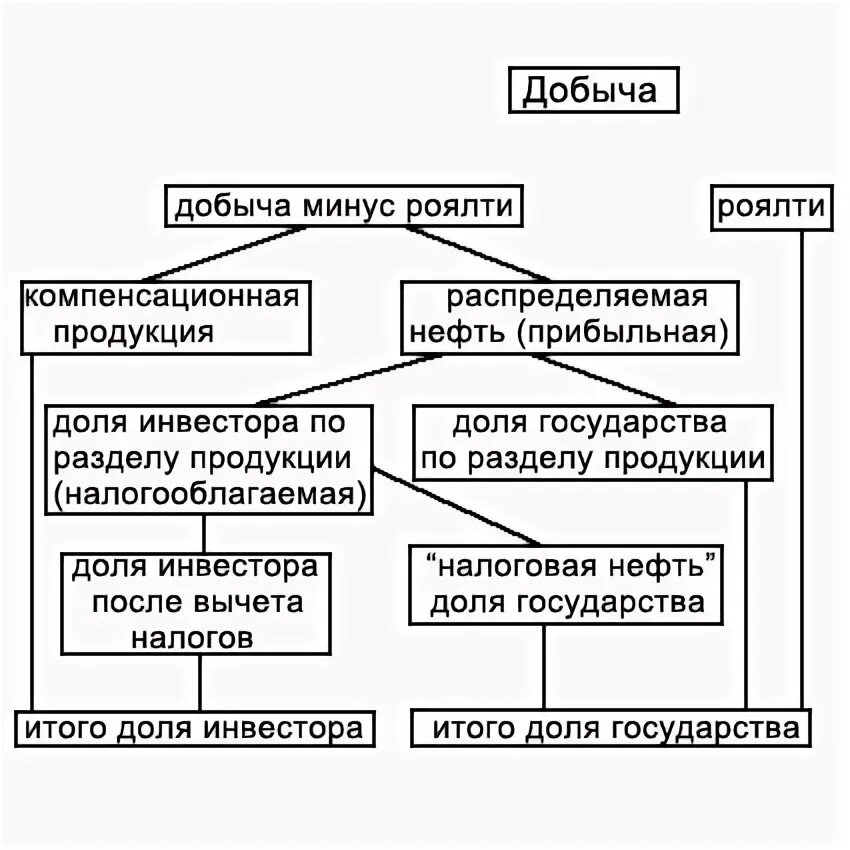 Налог о разделе продукции. Соглашение о разделе продукции. проект соглашения о разделе продукции. закон о разделе продукции. схема раздела продукции.
