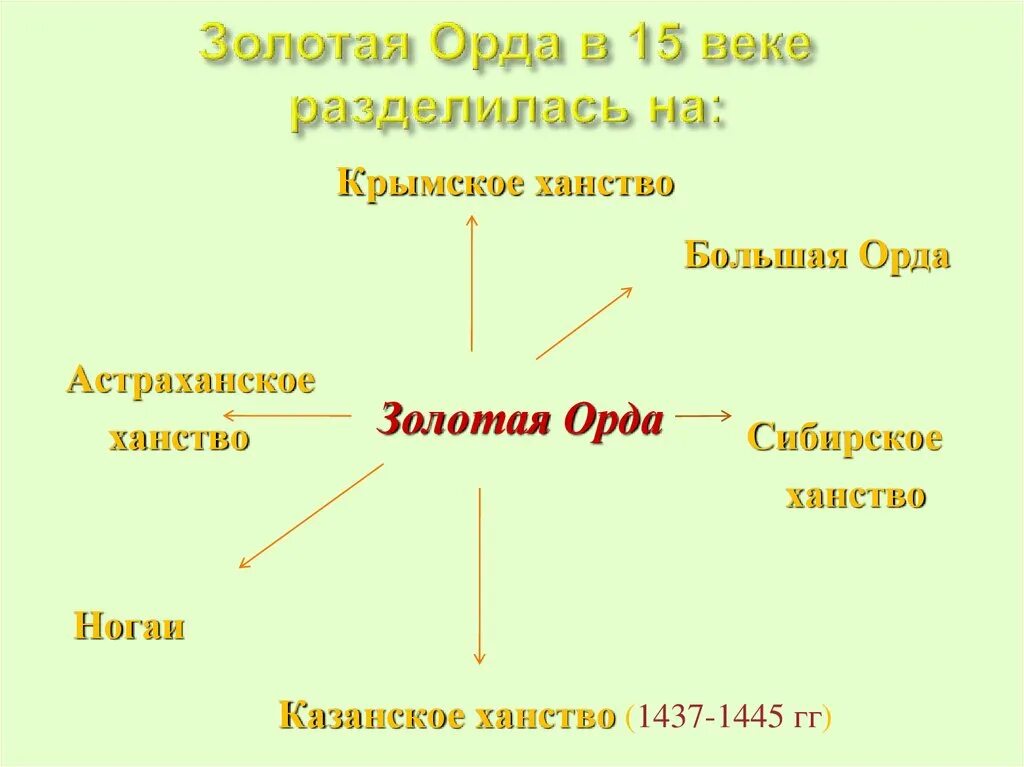 Распад золотой орды схема. Золотая Орда схема. Заполните схему «распад золотой орды». Ханства золотой орды таблица.